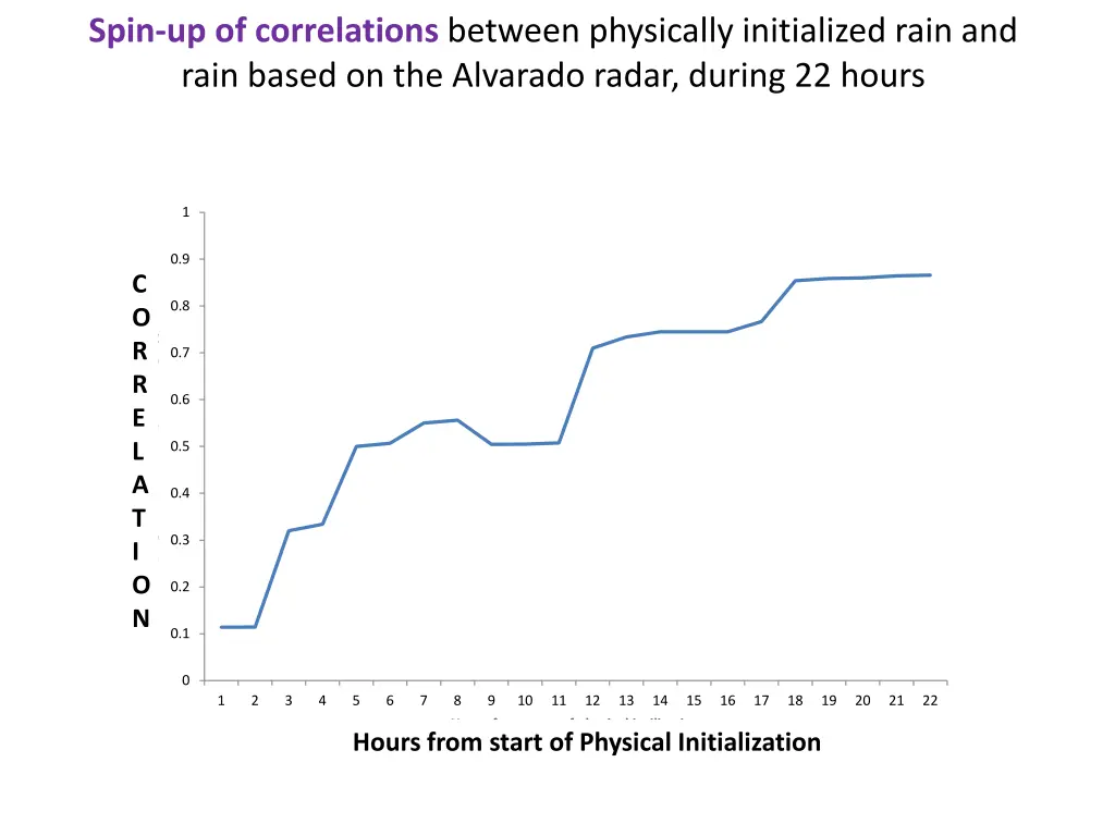 spin up of correlations between physically