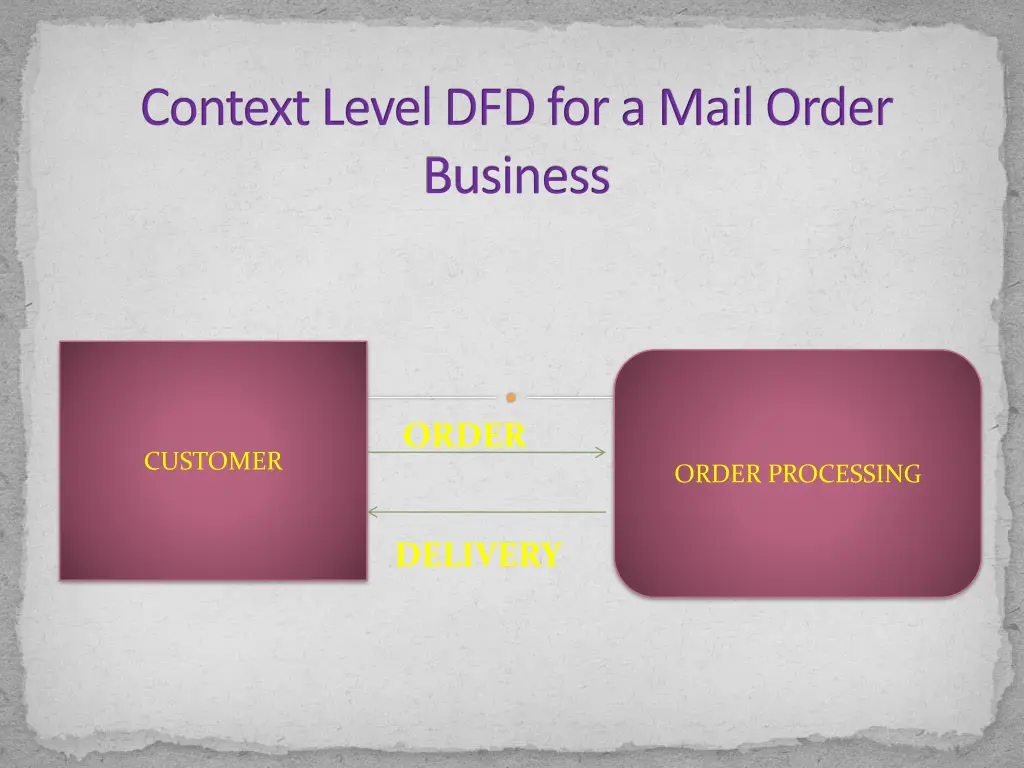 context level dfd for a mail order business