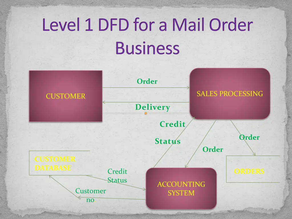 level 1 dfd for a mail order business