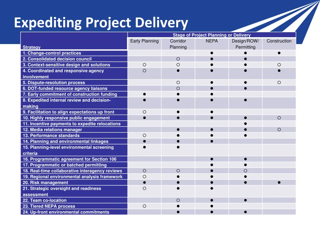 expediting project delivery 1