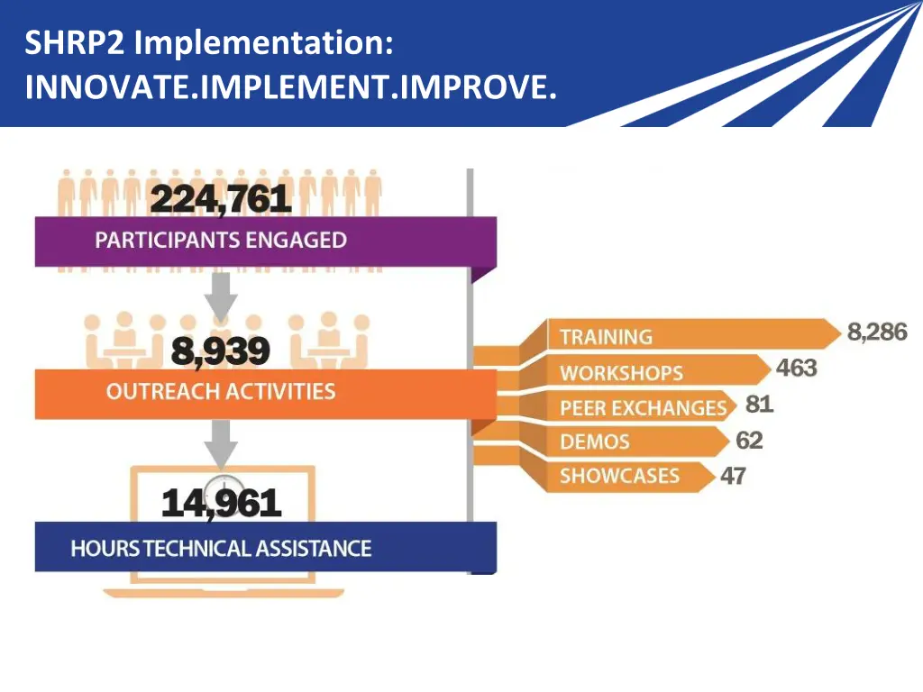 shrp2 implementation innovate implement improve 1