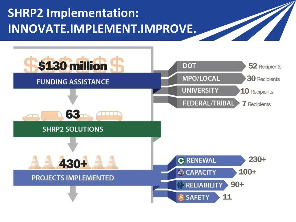 shrp2 implementation innovate implement improve