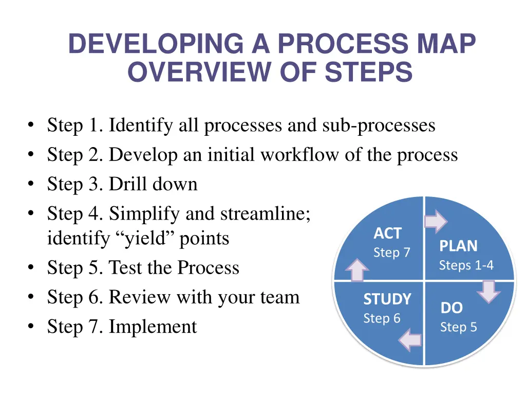 developing a process map overview of steps