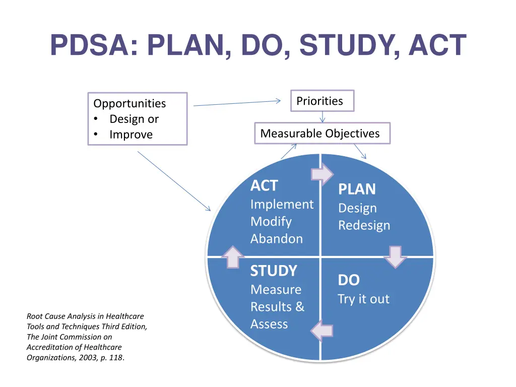pdsa plan do study act