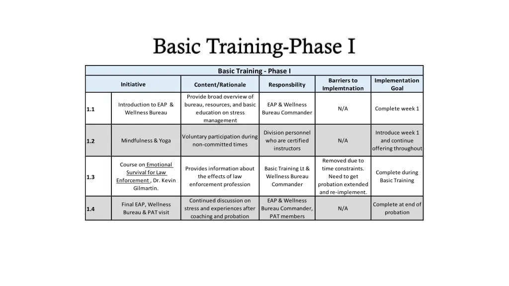 basic training phase i