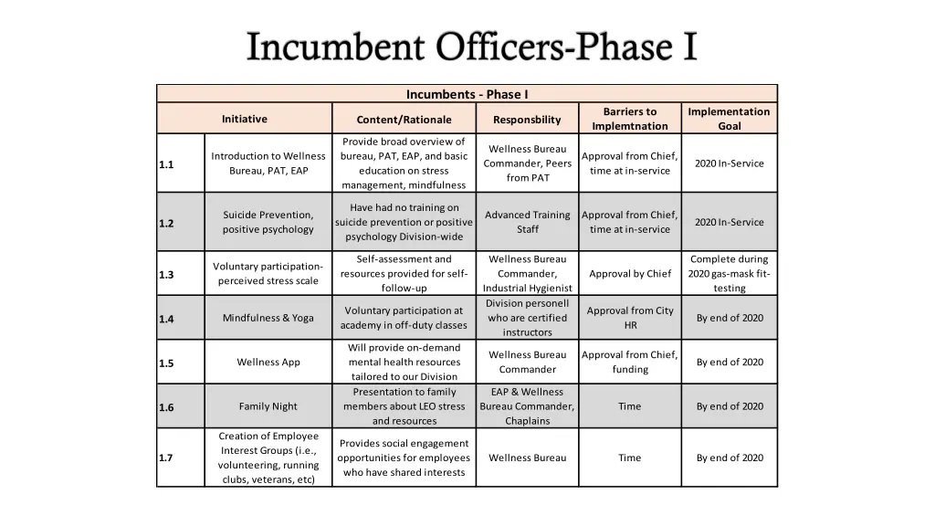 incumbent officers phase i