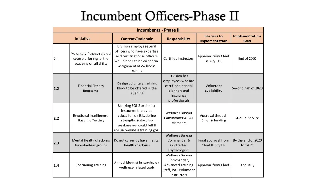 incumbent officers phase ii