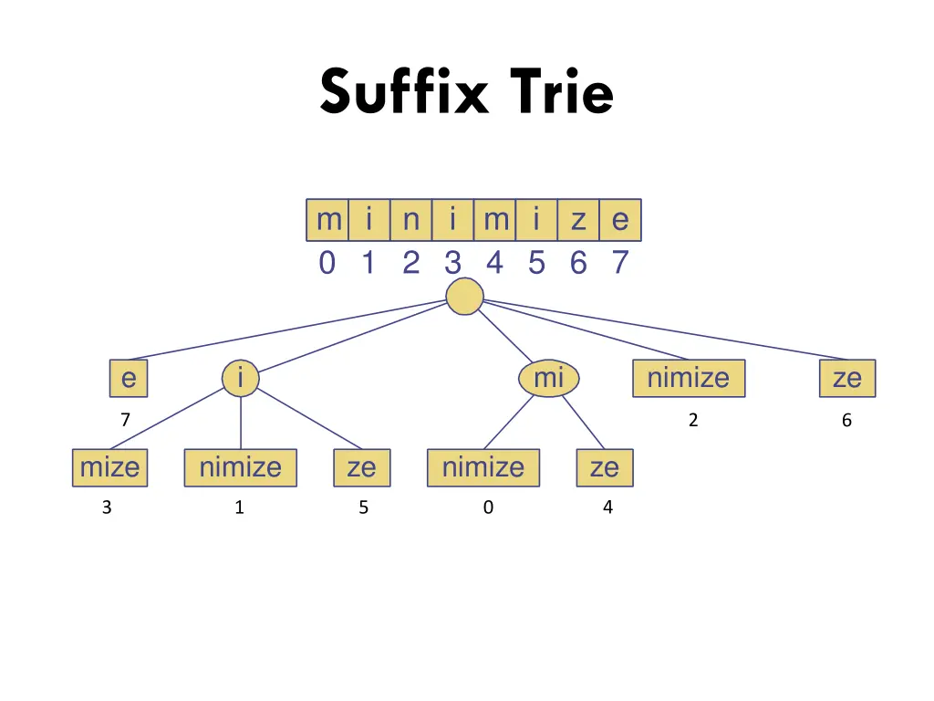 suffix trie