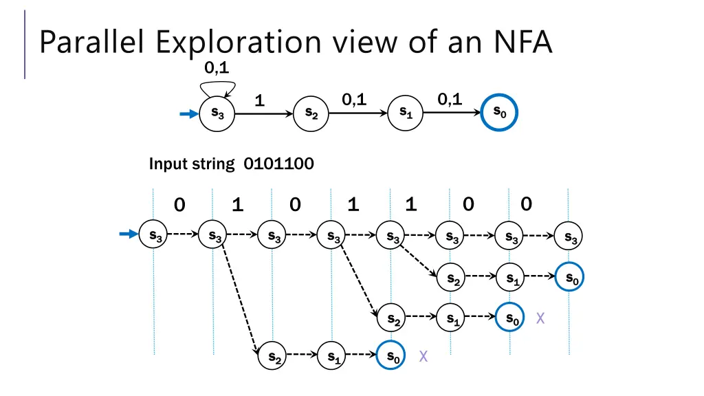 parallel exploration view of an nfa