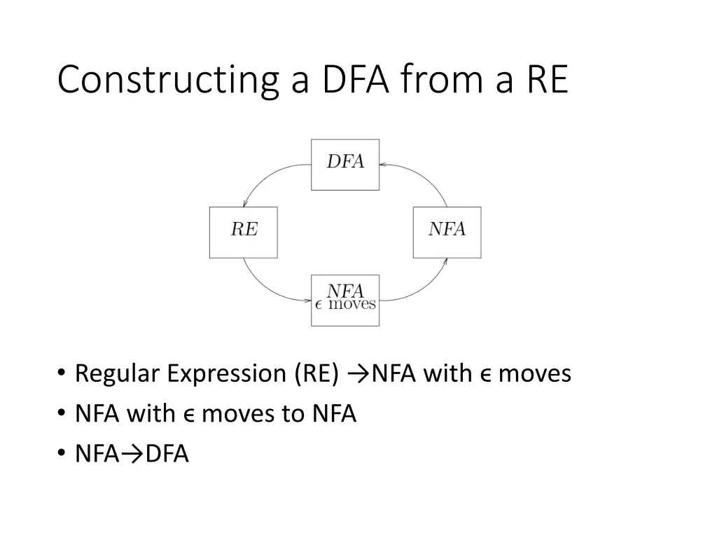constructing a dfa from a re