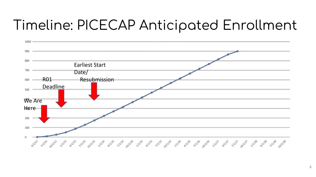 timeline picecap anticipated enrollment