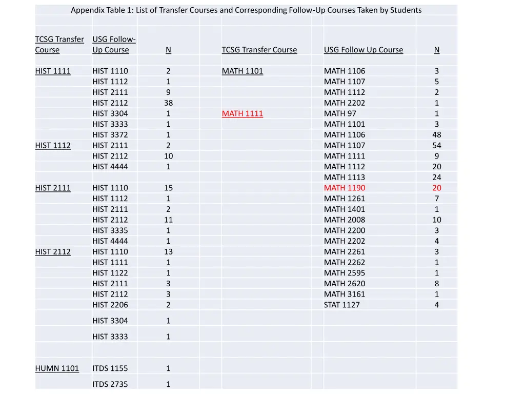 appendix table 1 list of transfer courses 1