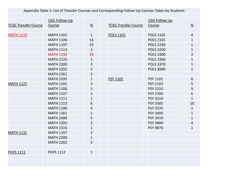 appendix table 1 list of transfer courses 2