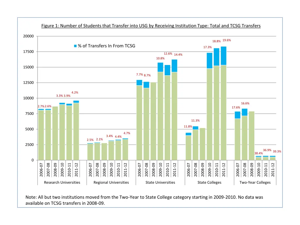 figure 1 number of students that transfer into