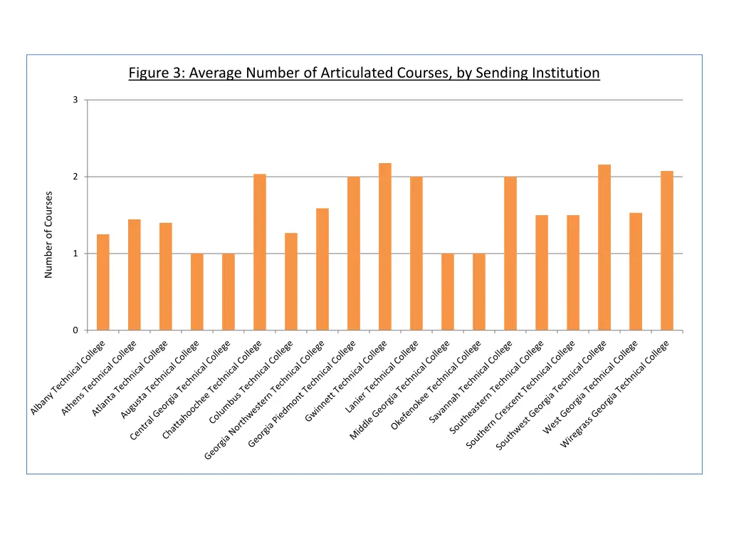 figure 3 average number of articulated courses