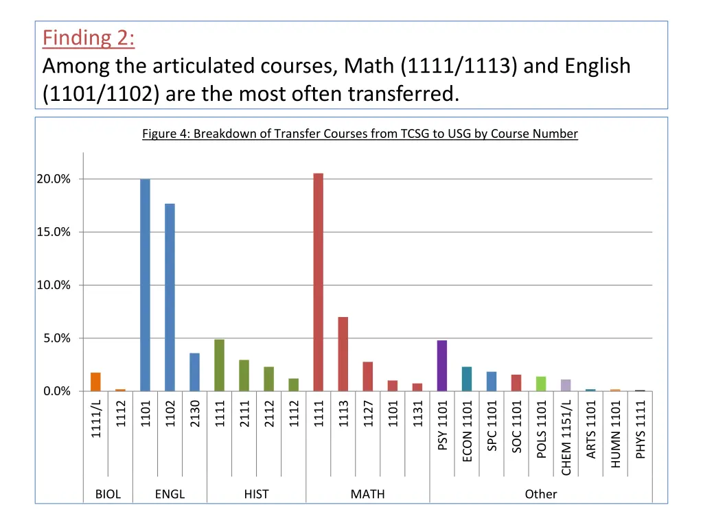 finding 2 among the articulated courses math 1111