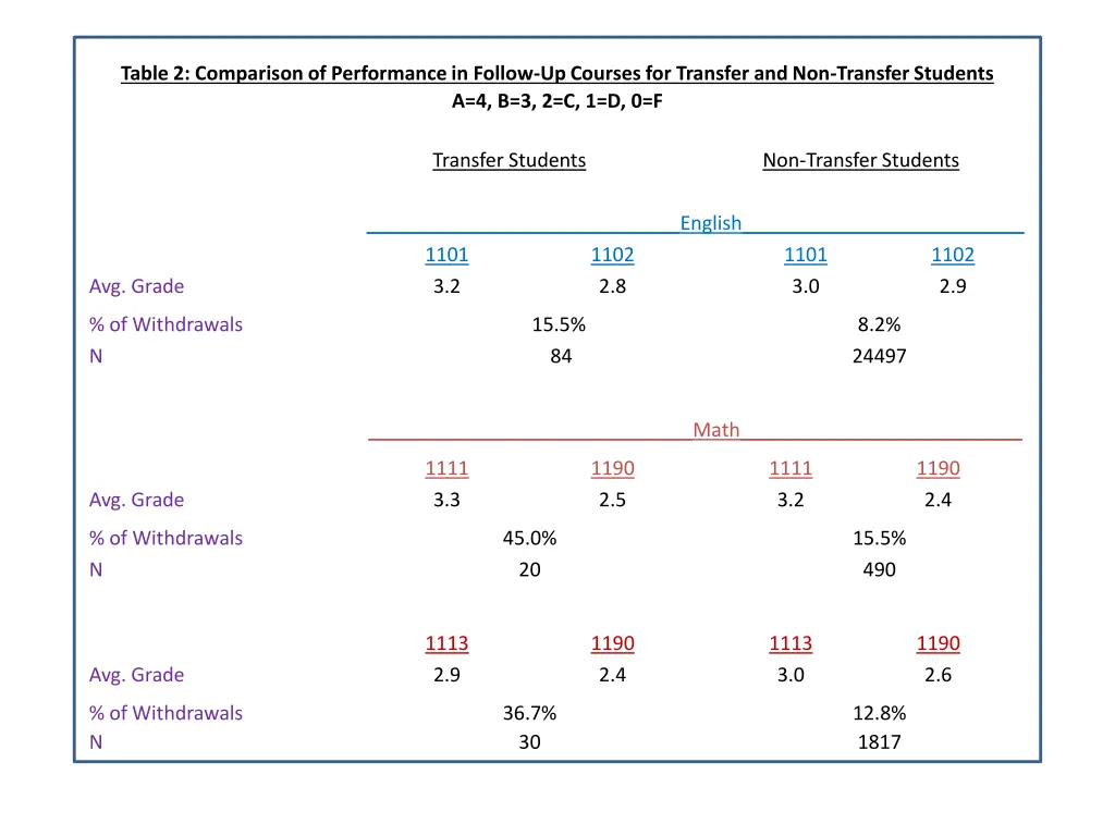 table 2 comparison of performance in follow