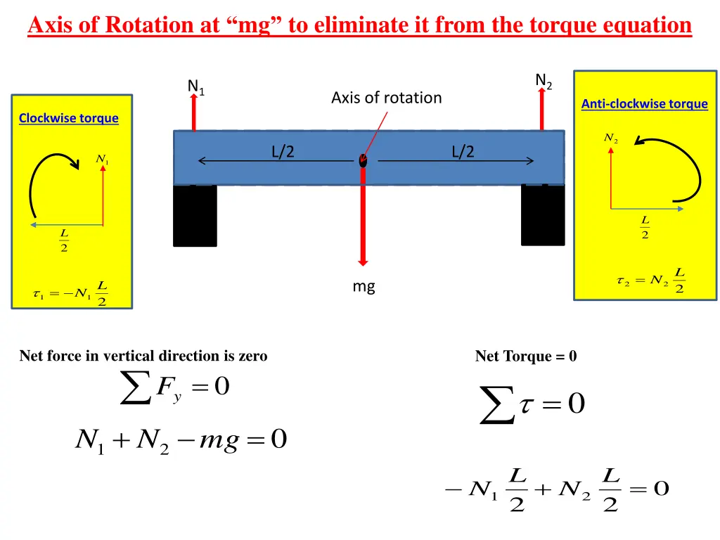axis of rotation at mg to eliminate it from