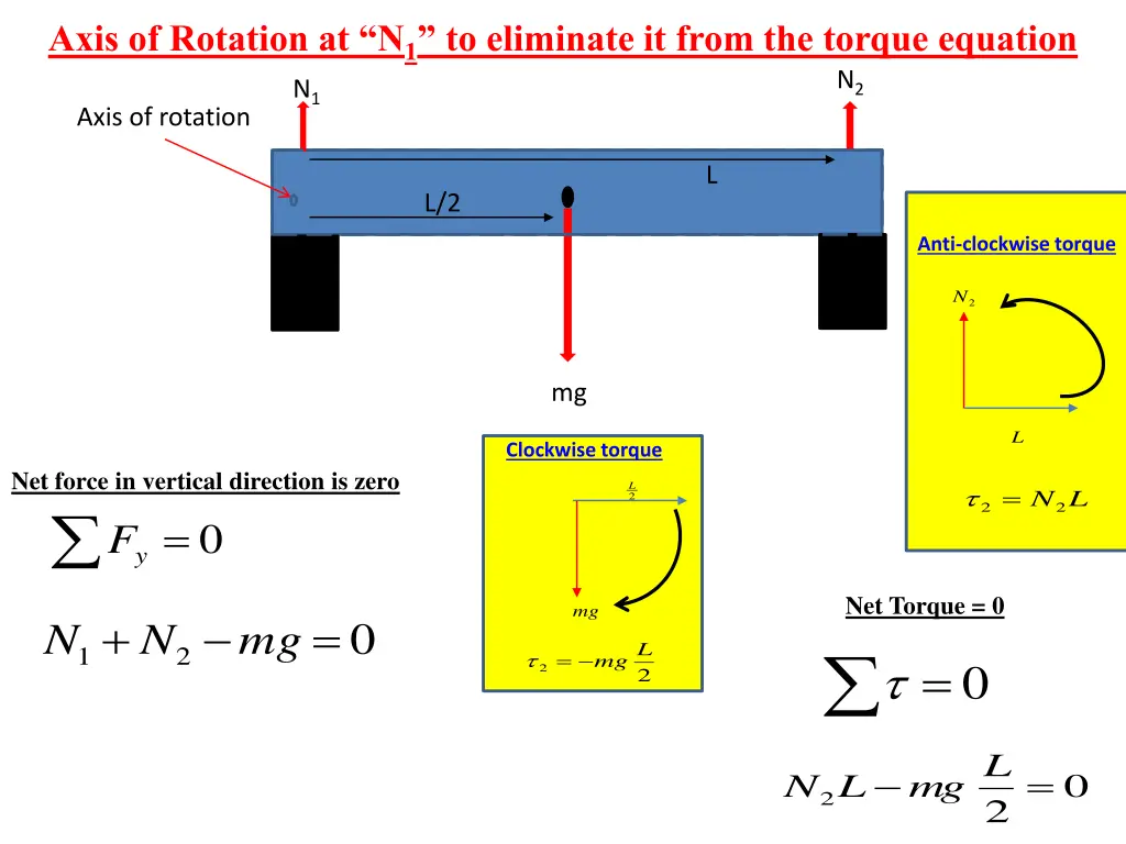 axis of rotation at n 1 to eliminate it from