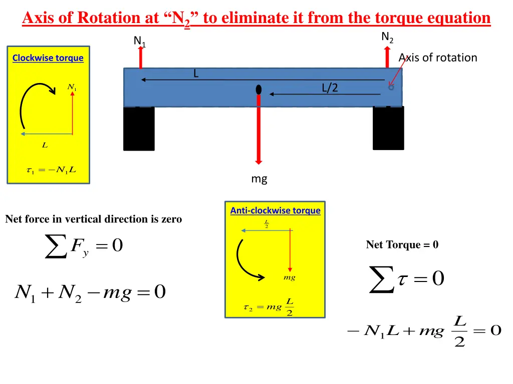 axis of rotation at n 2 to eliminate it from