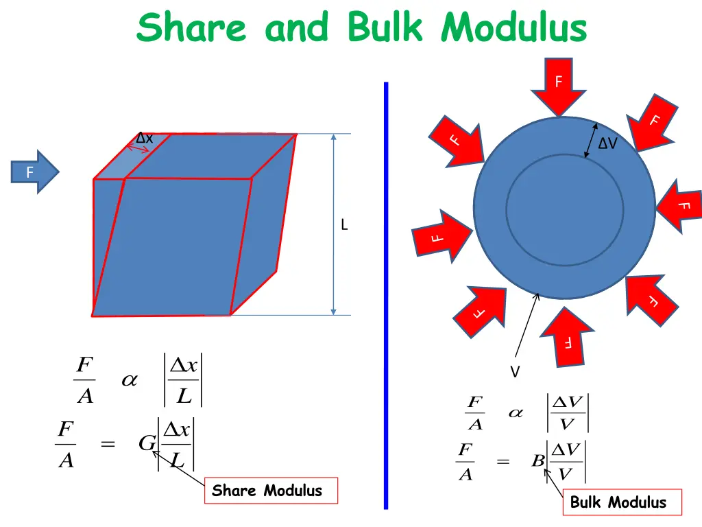 share and bulk modulus