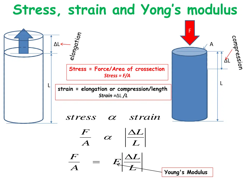 stress strain and yong s modulus
