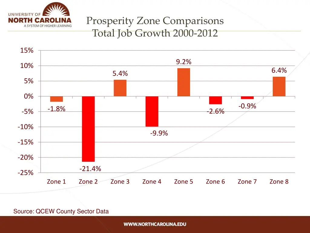 prosperity zone comparisons total job growth 2000