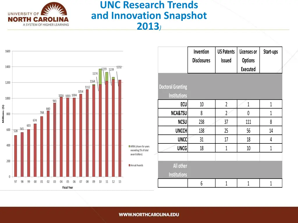 unc research trends and innovation snapshot 2013
