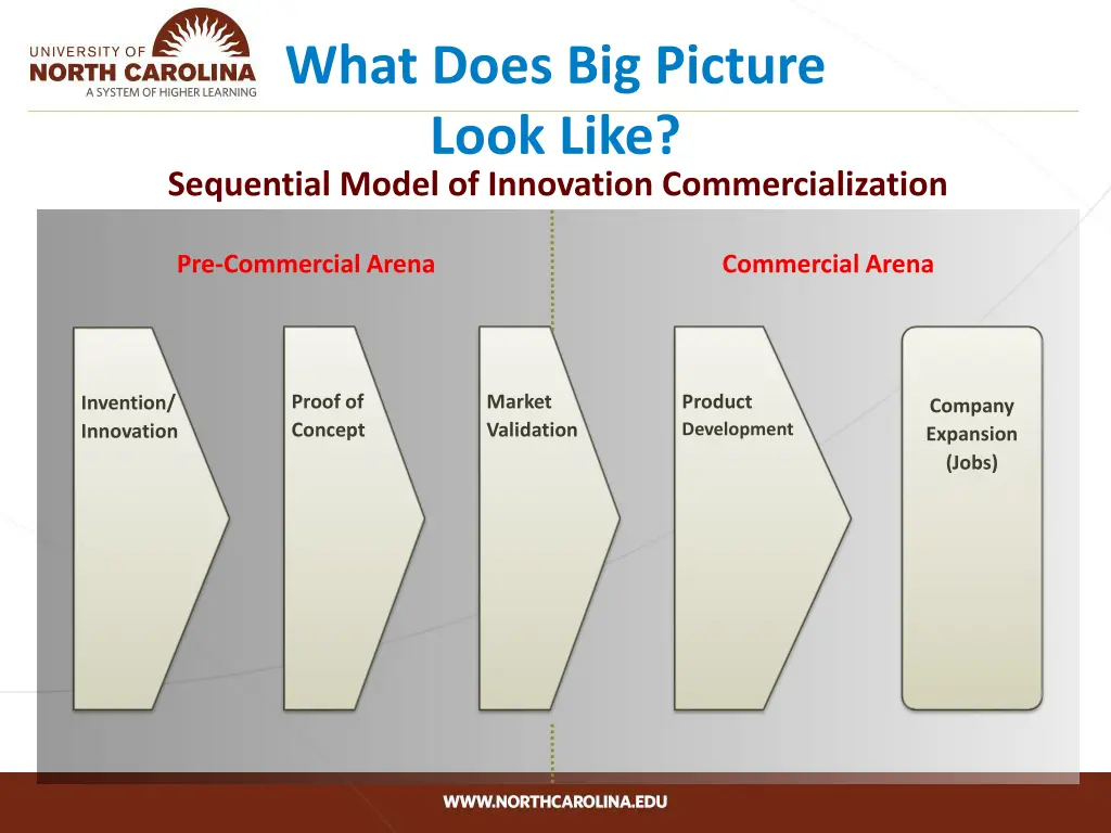 what does big picture look like sequential model