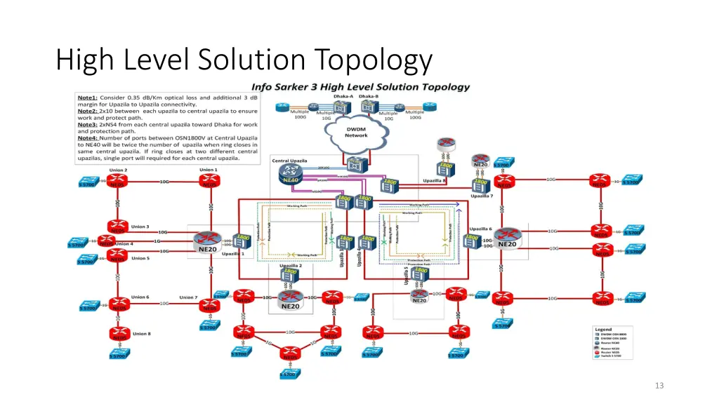 high level solution topology