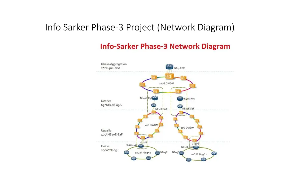 info sarker phase 3 project network diagram