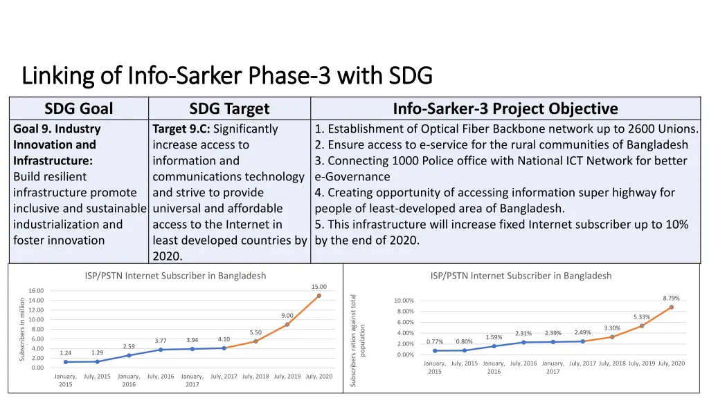 linking of info linking of info sarker phase