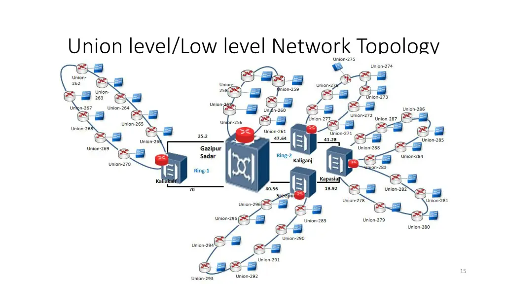 union level low level network topology