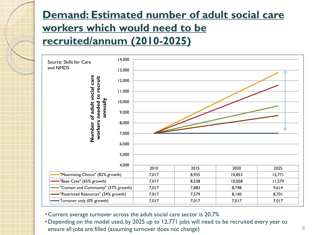 demand estimated number of adult social care