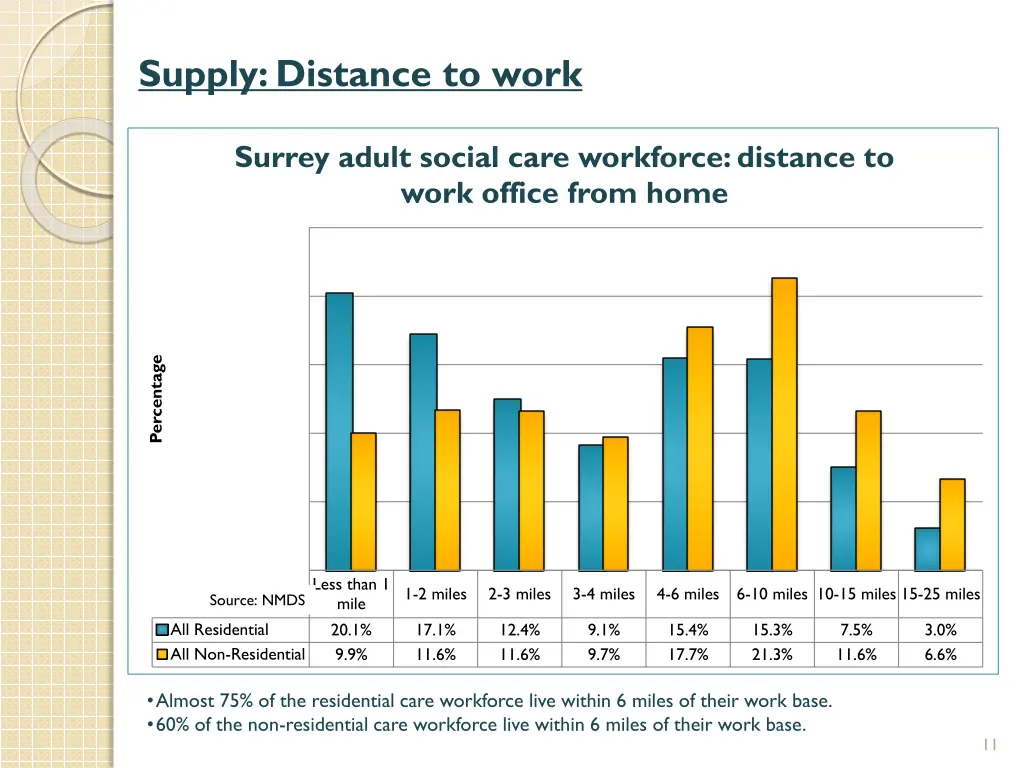 supply distance to work