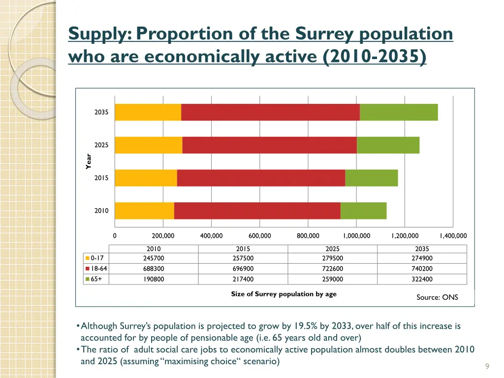 supply proportion of the surrey population