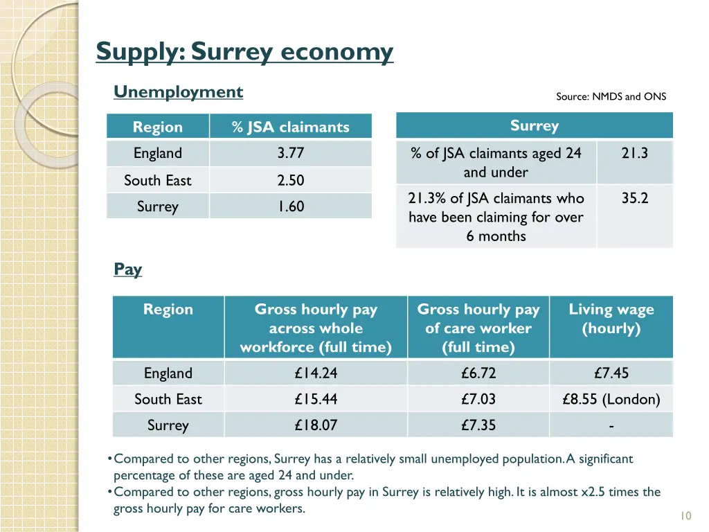 supply surrey economy