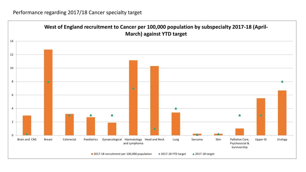performance regarding 2017 18 cancer specialty