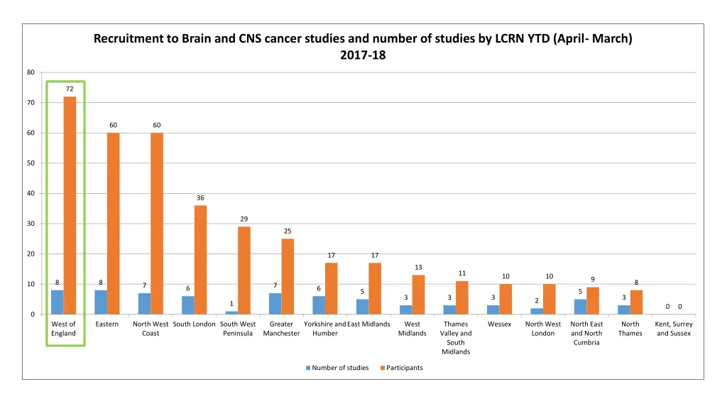 recruitment to brain and cns cancer studies