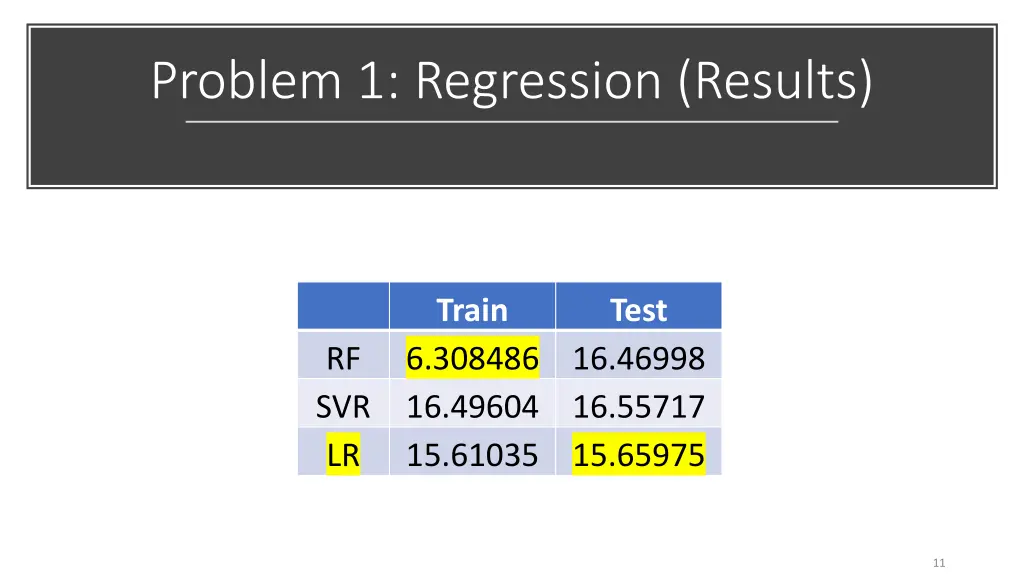 problem 1 regression results