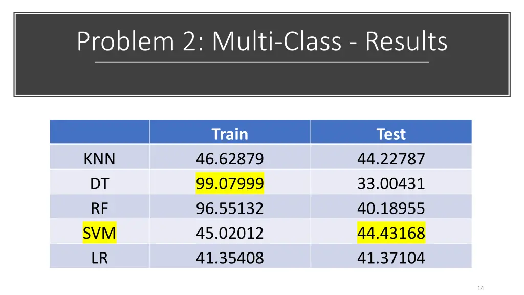 problem 2 multi class results