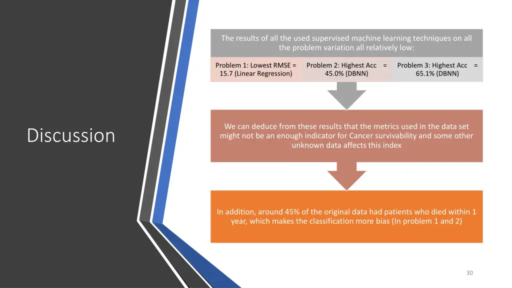 the results of all the used supervised machine