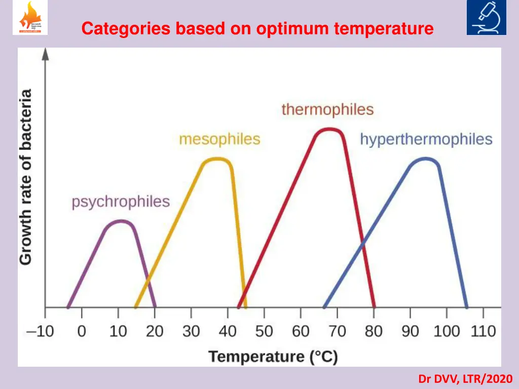 categories based on optimum temperature