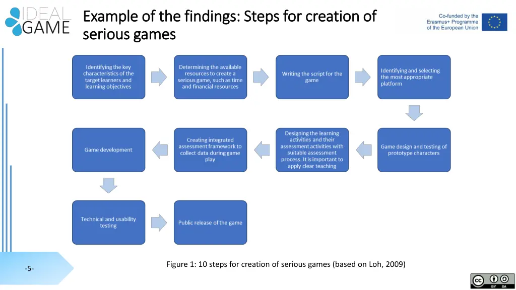 example of the findings steps for creation