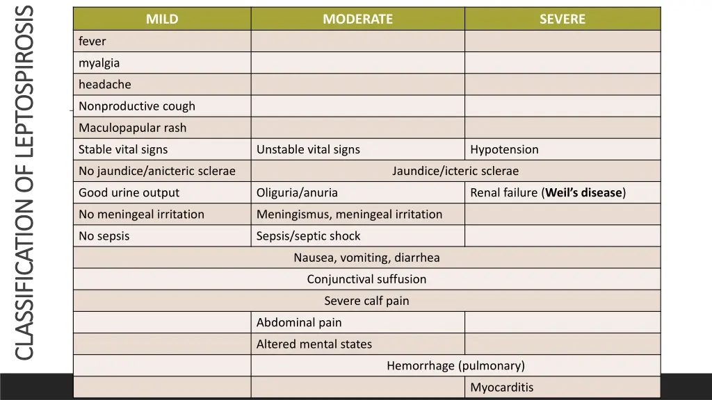 classification of leptospirosis