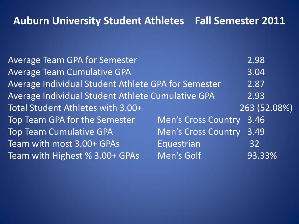 auburn university student athletes fall semester