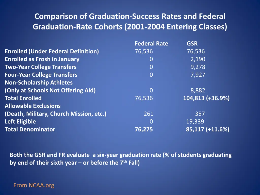 comparison of graduation success rates