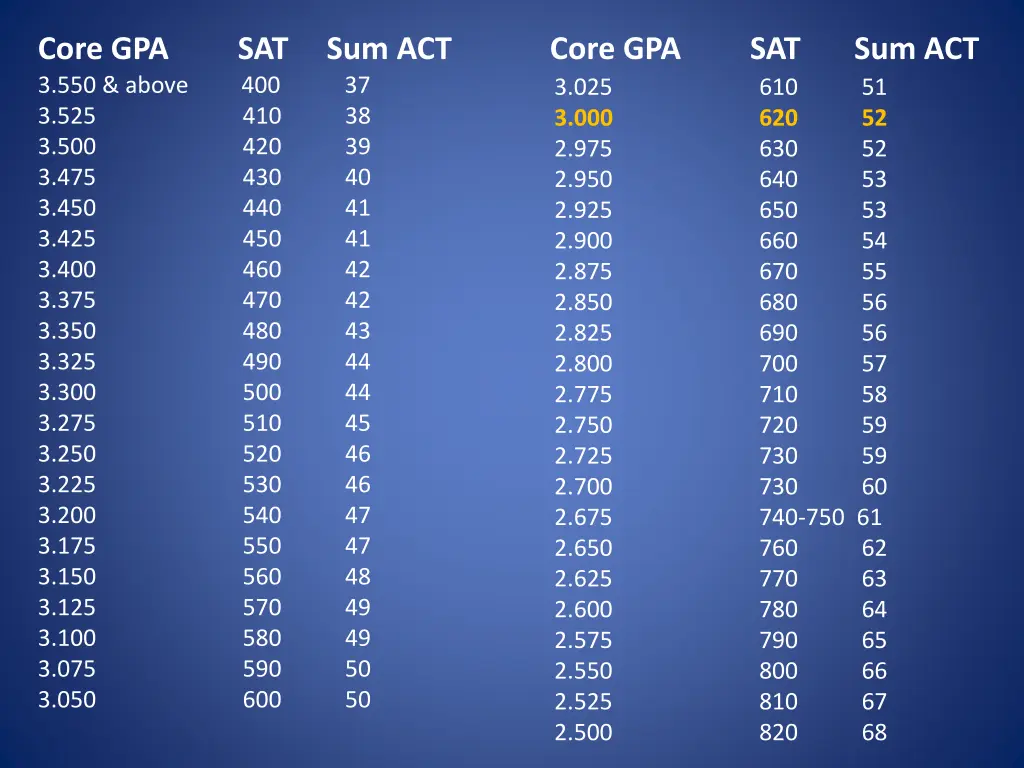 core gpa sat sum act core gpa