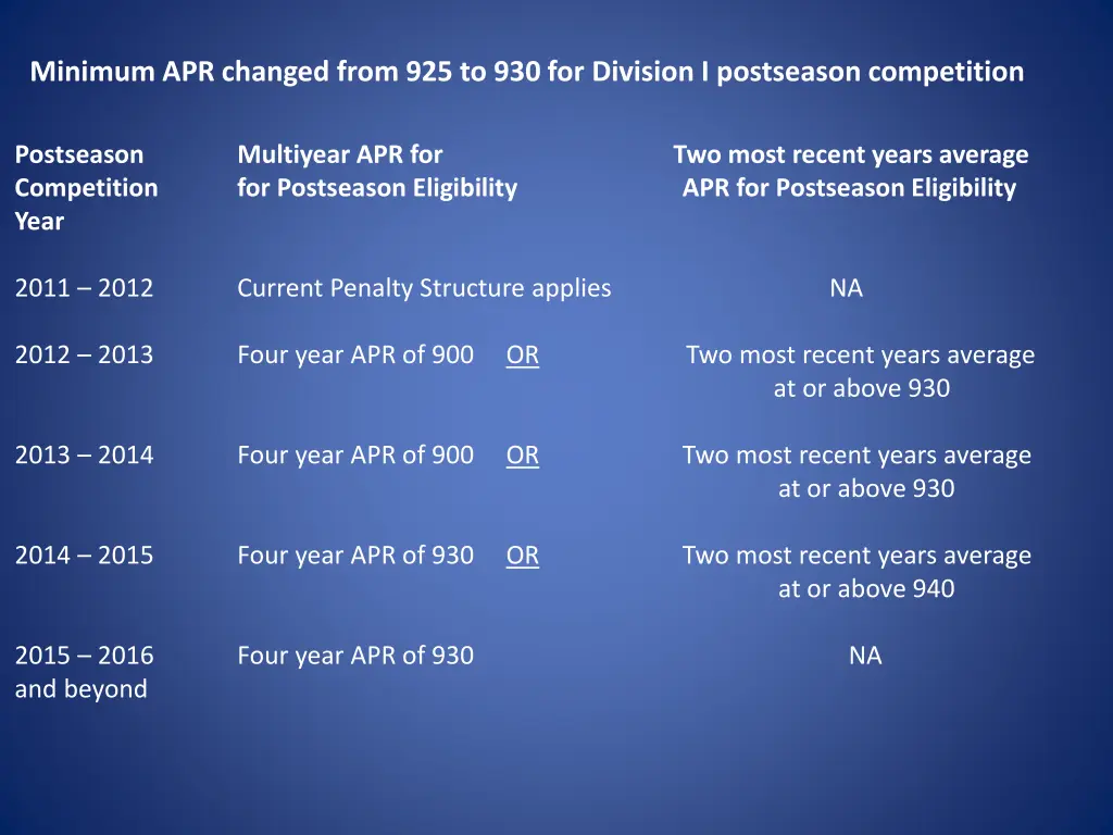 minimum apr changed from 925 to 930 for division