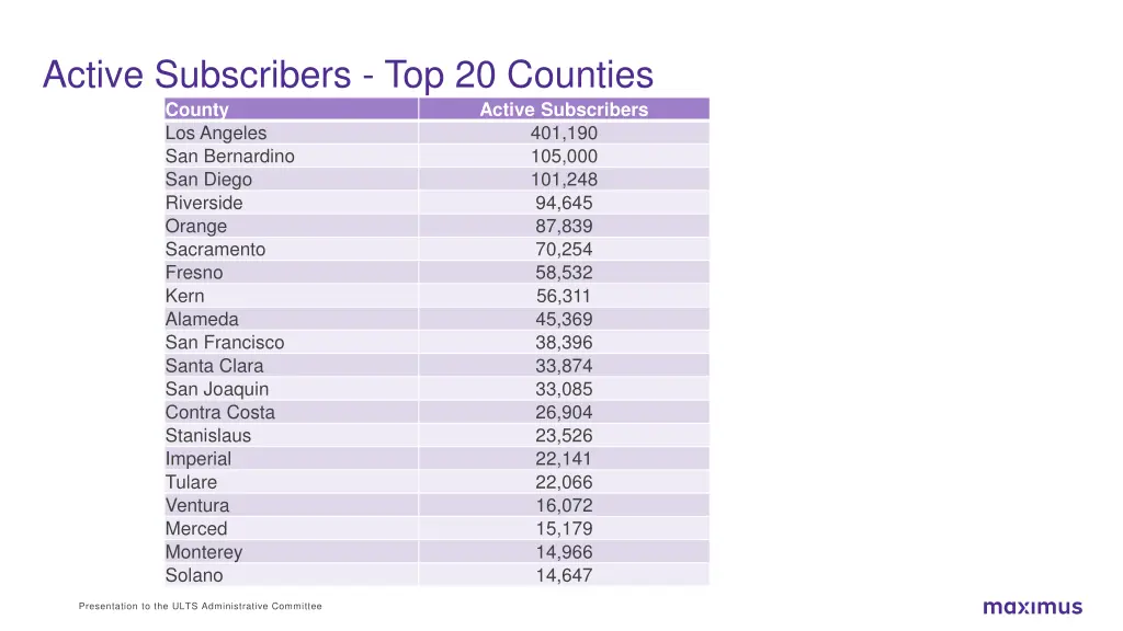 active subscribers top 20 counties county